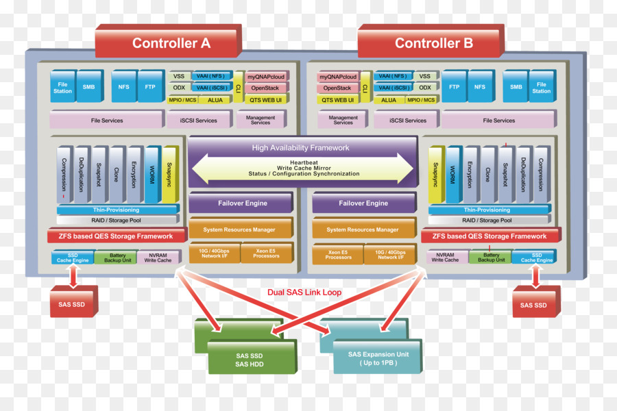 Qnap Systems Inc，Red De Sistemas De Almacenamiento PNG