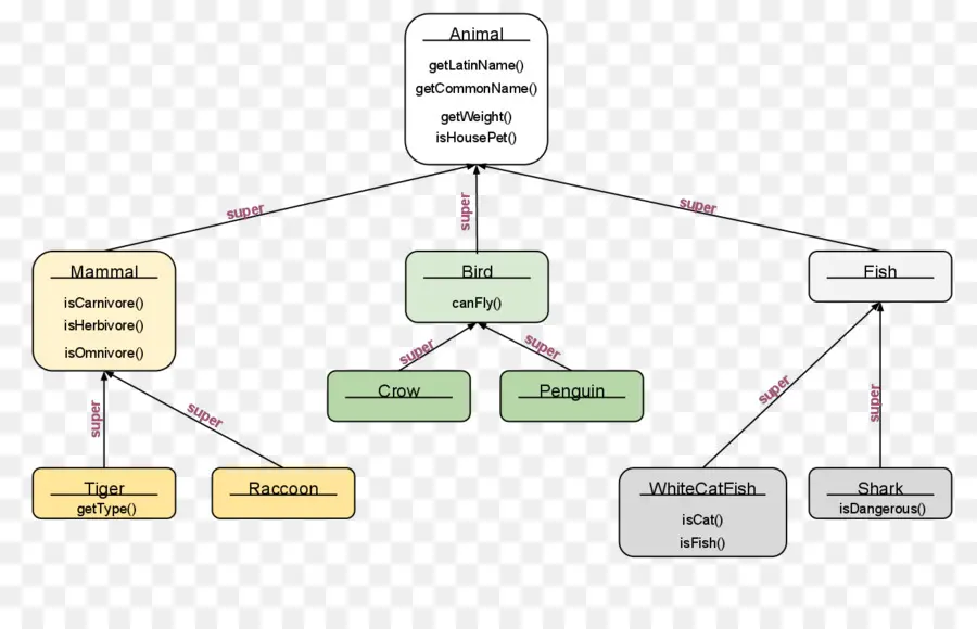 Diagrama De Clases，Uml PNG