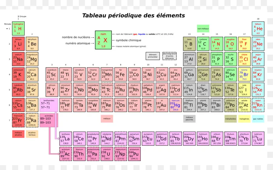 Tabla Periódica，Elemento Químico PNG