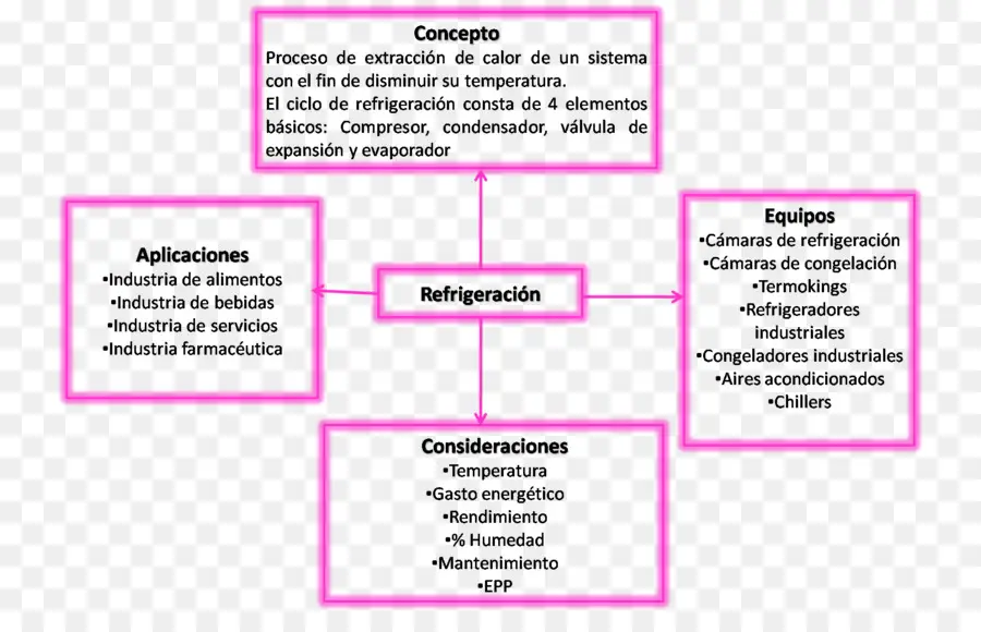 Mapa Conceptual，La Fermentación PNG