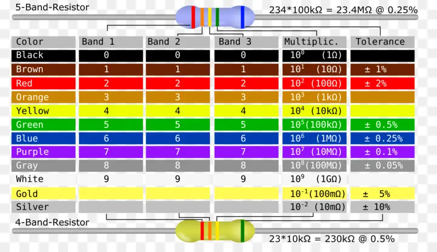 Código De Color De Resistencia，Resistor PNG