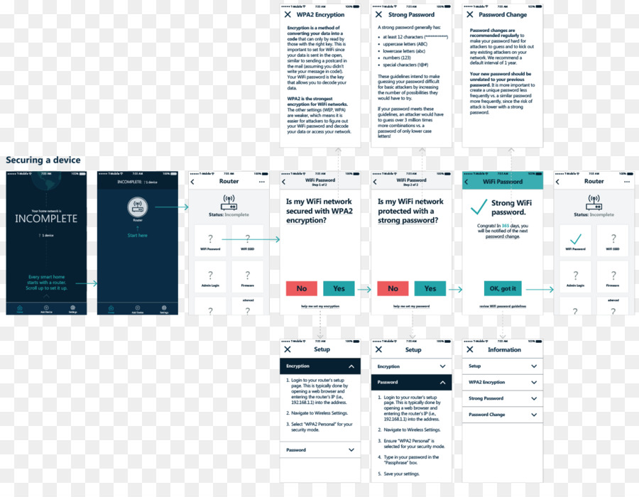 Internet De Las Cosas，Diagrama De Flujo PNG