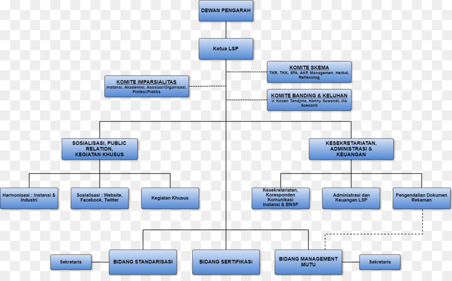 Organigrama，Estructura PNG