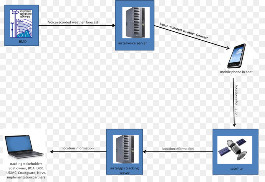 Sistema De，Sistema De Seguimiento De PNG