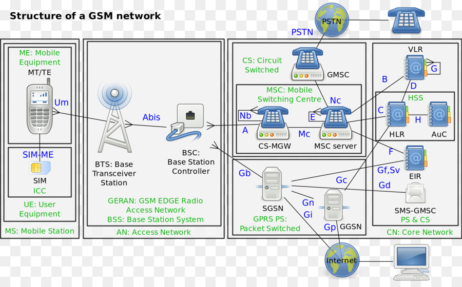 Gsm，Subsistema De Estaciones Base PNG