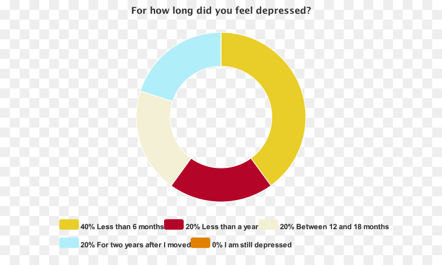 Gráfico De Depresión，Encuesta PNG