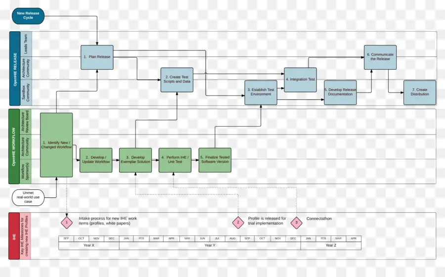 Diagrama，Gestión De La Liberación PNG