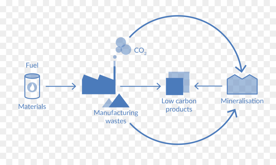 Economía Circular，Dióxido De Carbono PNG