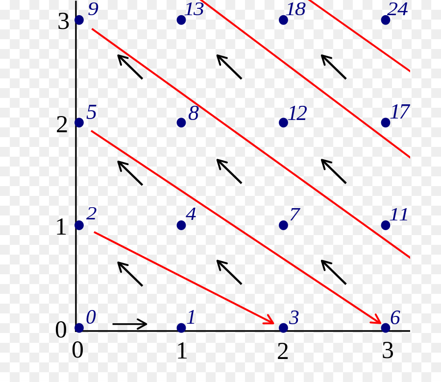 Función De Sincronización，Par Ordenado PNG