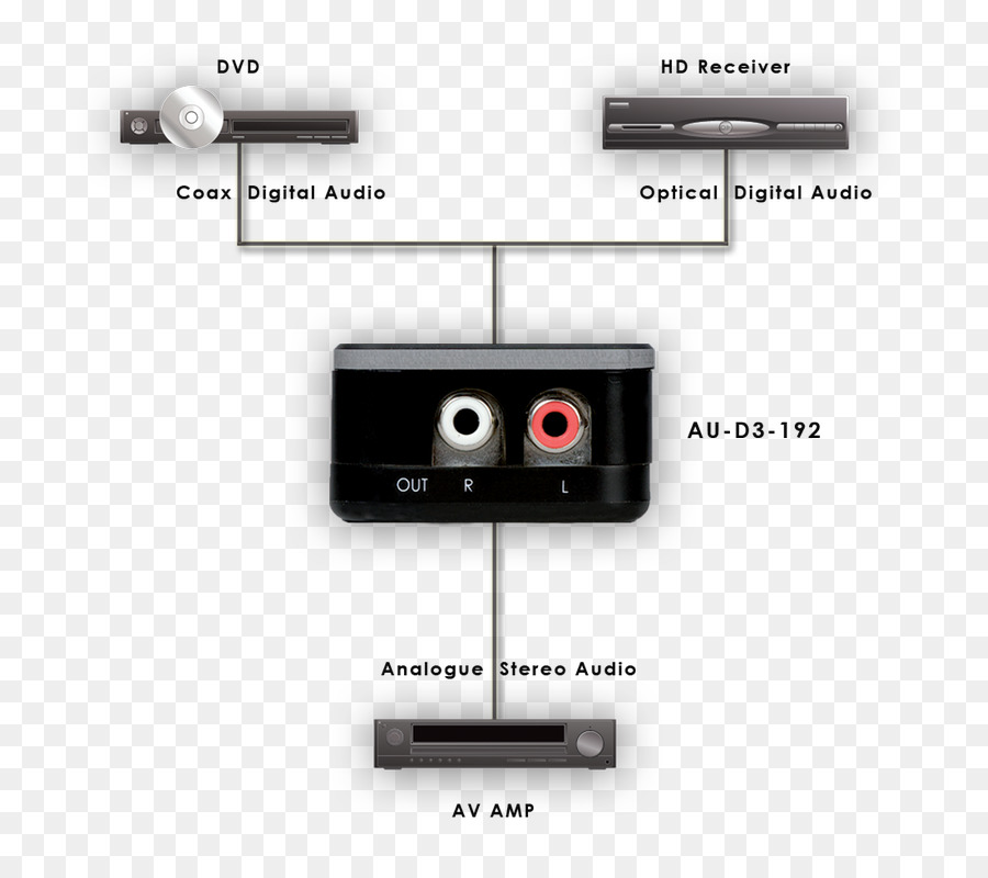 De Audio Digital，Digitaltoanalog Converter PNG