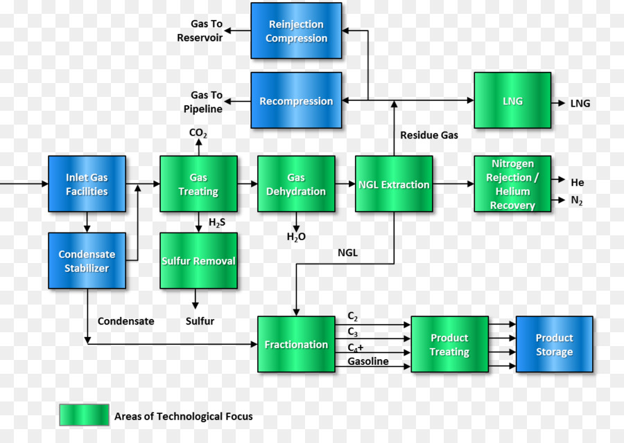 Procesamiento De Naturalgas，Gas Natural PNG