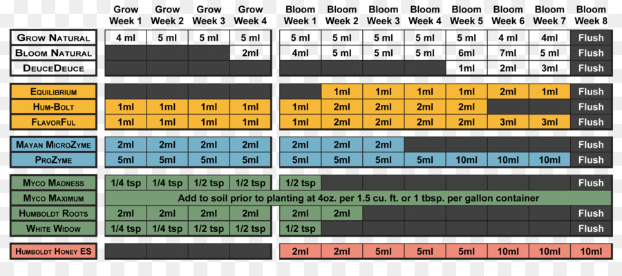 Horario De Nutrientes，Planta PNG