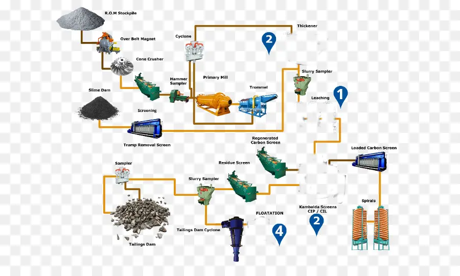 Diagrama De Flujo Del Proceso，La Minería De Oro PNG