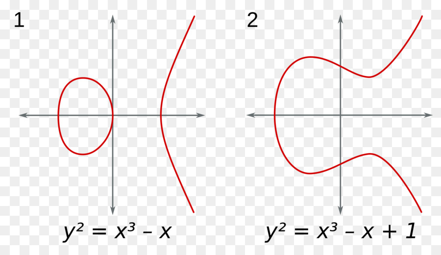 Curva Elíptica，La Curva De PNG