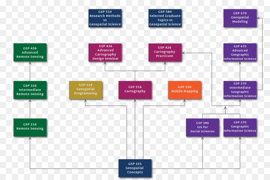 Sistema De Información Geográfica，Curso PNG