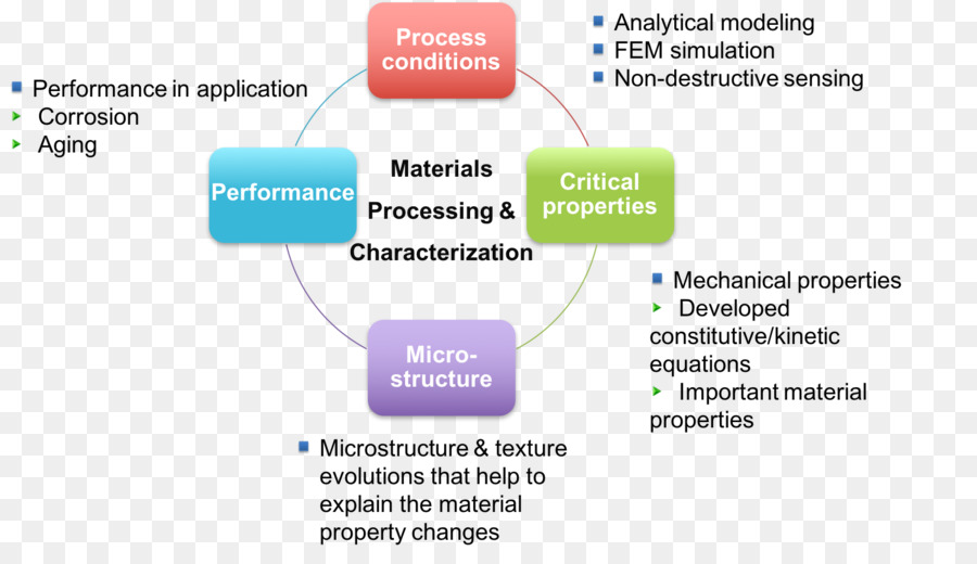 Proceso De，Material PNG