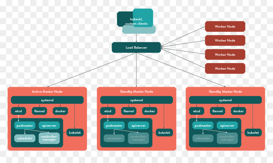 Kubernetes，Clúster De Equipo PNG