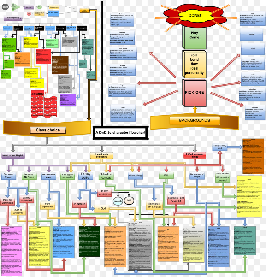 Dungeons Dragons，Diagrama De Flujo PNG