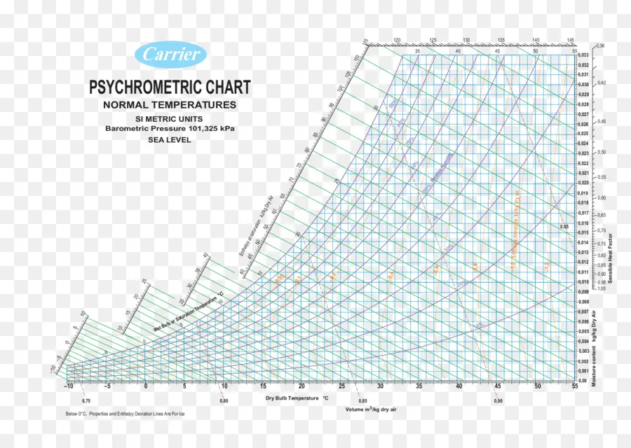 Psychrometrics，La Humedad PNG