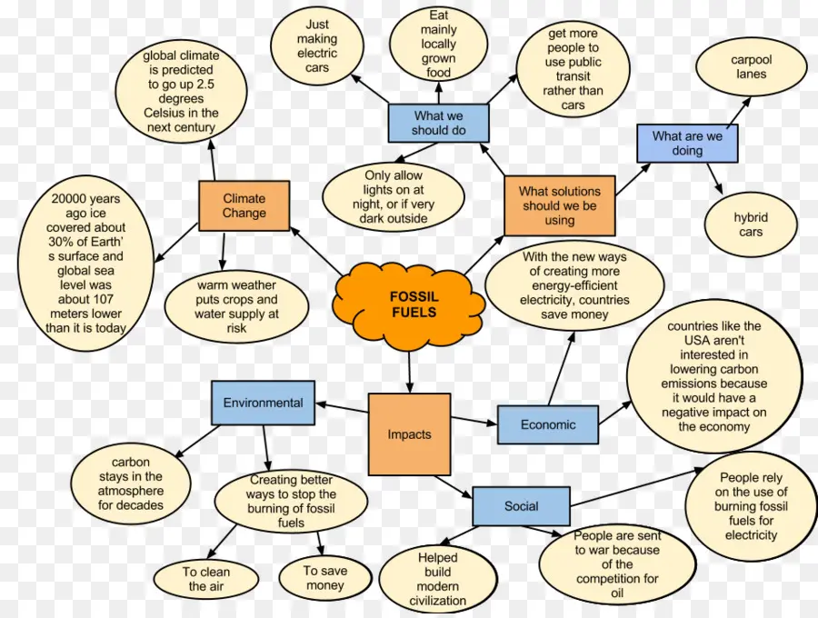 De Combustibles Fósiles，Mapa Conceptual PNG