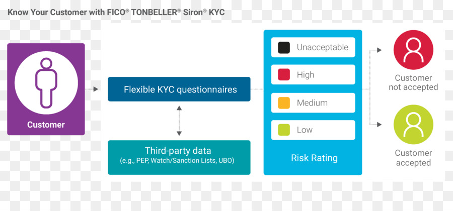 Conozca A Su Cliente，Debida Diligencia PNG