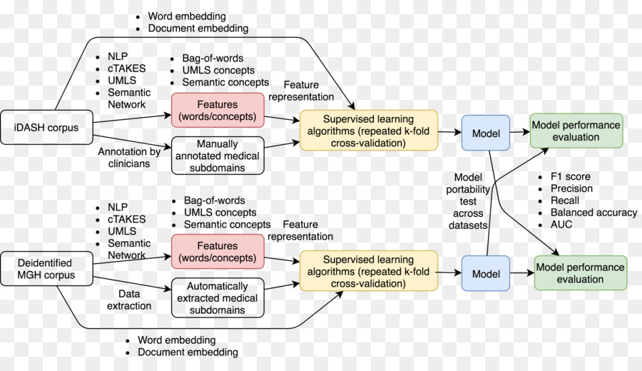 Naturallanguage De Procesamiento De，La Extracción De Características PNG