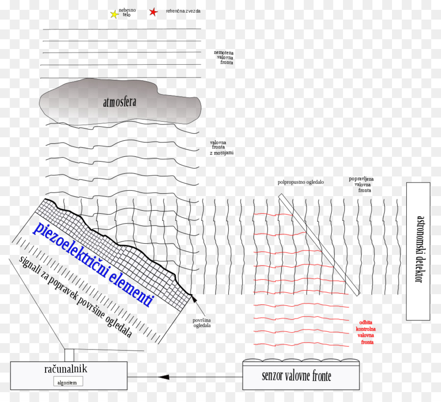 Frente De Onda，La óptica Adaptativa PNG