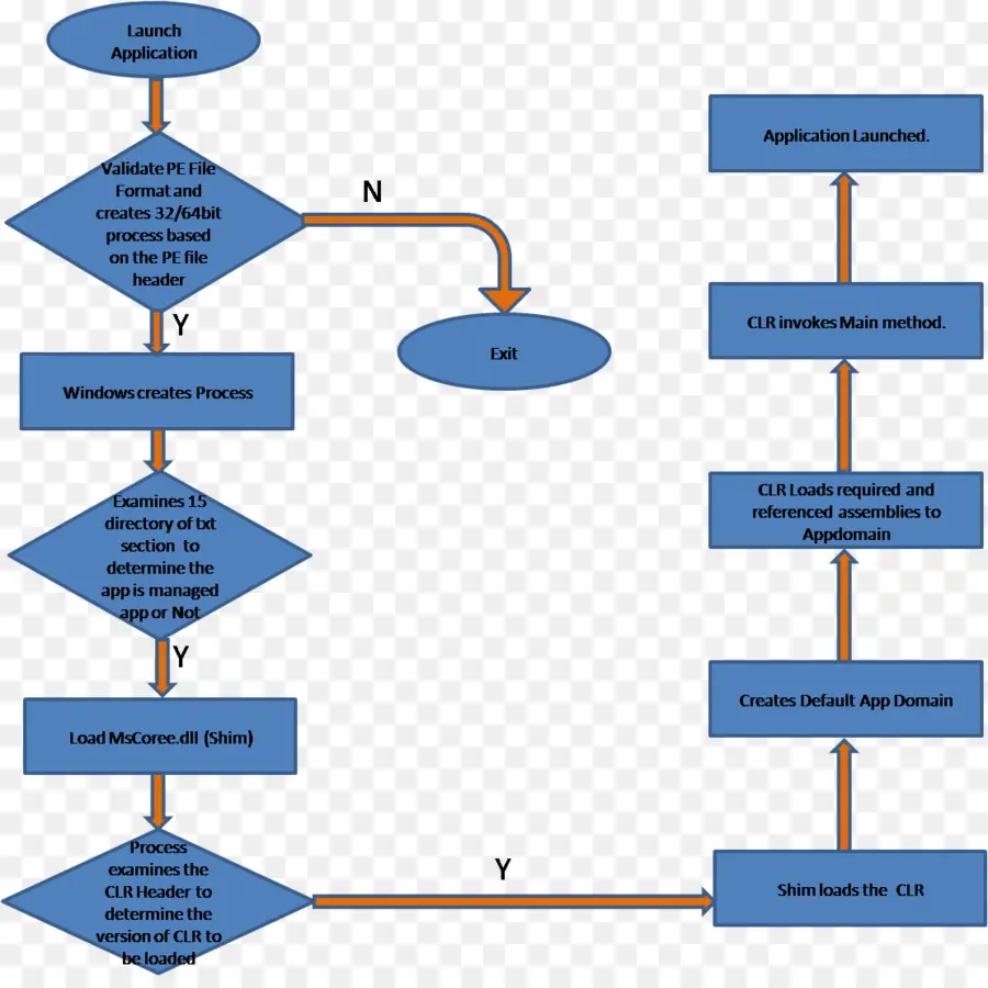 Diagrama De Flujo，Juego PNG