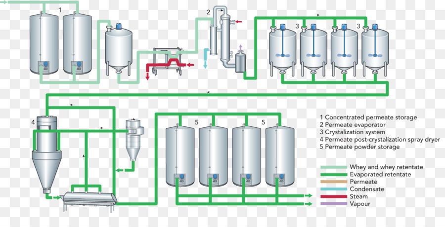 Proceso De Producción De Yogur，Leche PNG