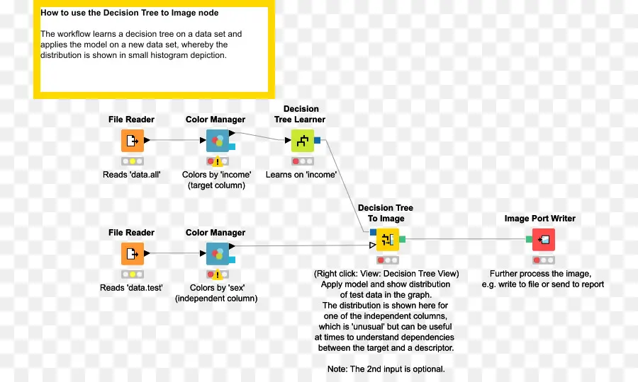 Diagrama De árbol De Decisión，Flujo De Trabajo PNG