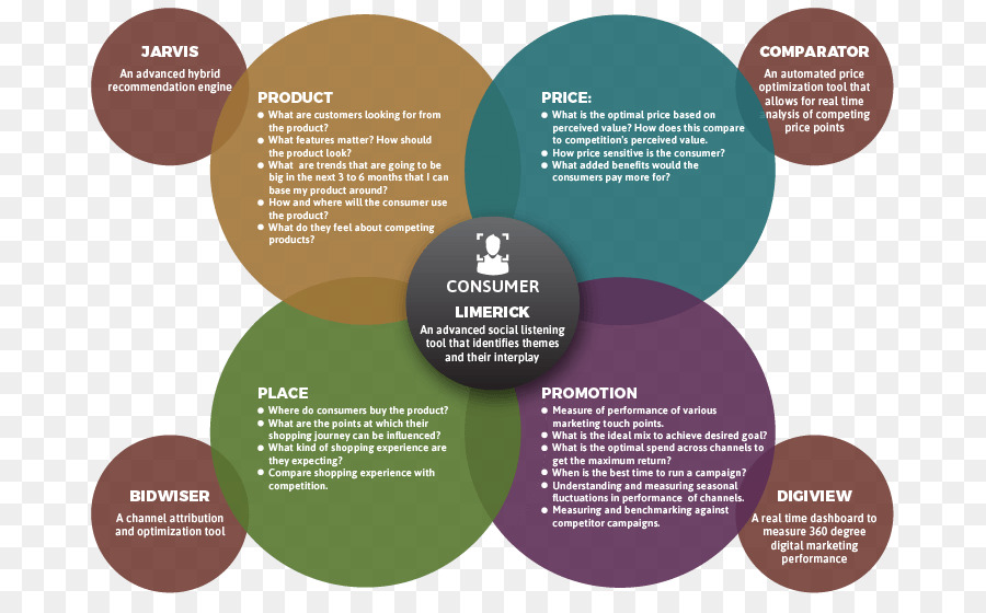 Diagrama De Información Del Consumidor，Marketing PNG