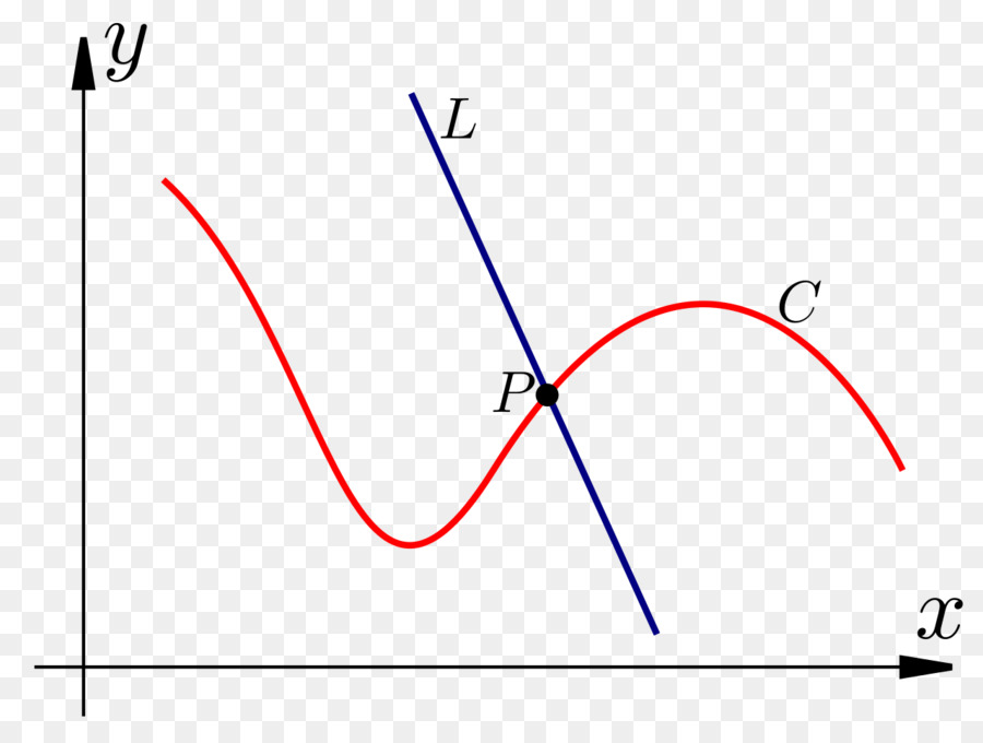 Grafico Matematico，Función PNG