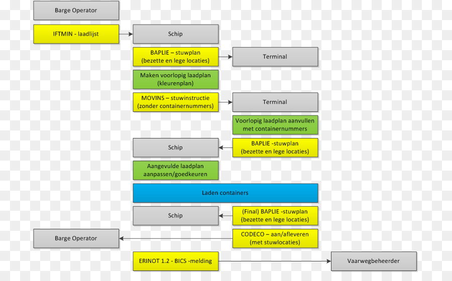 Intercambio Electrónico De Datos，Intermodal De Contenedores PNG