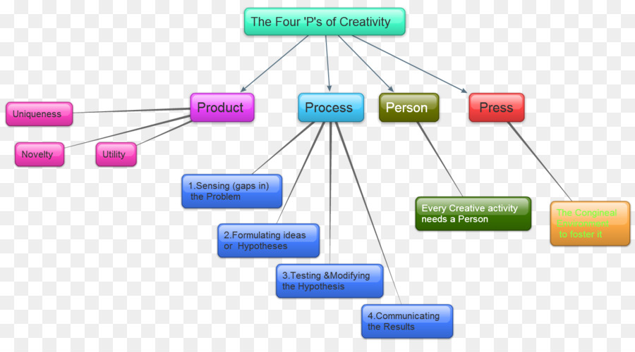 Creatividad，Investigación PNG