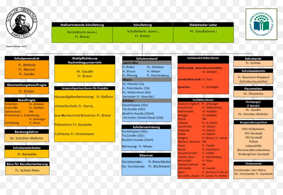 Organigrama，Estructura PNG