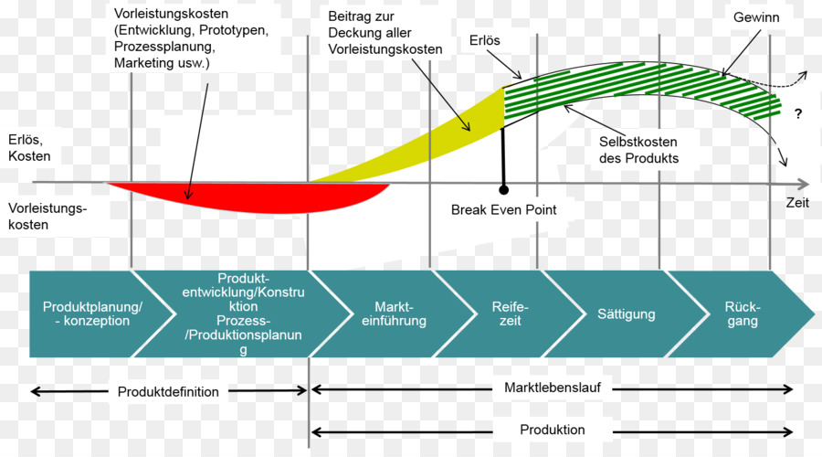 Wertstromdesign Der Weg Zur Schlanken Fabrik，Produktentstehungsprozess PNG