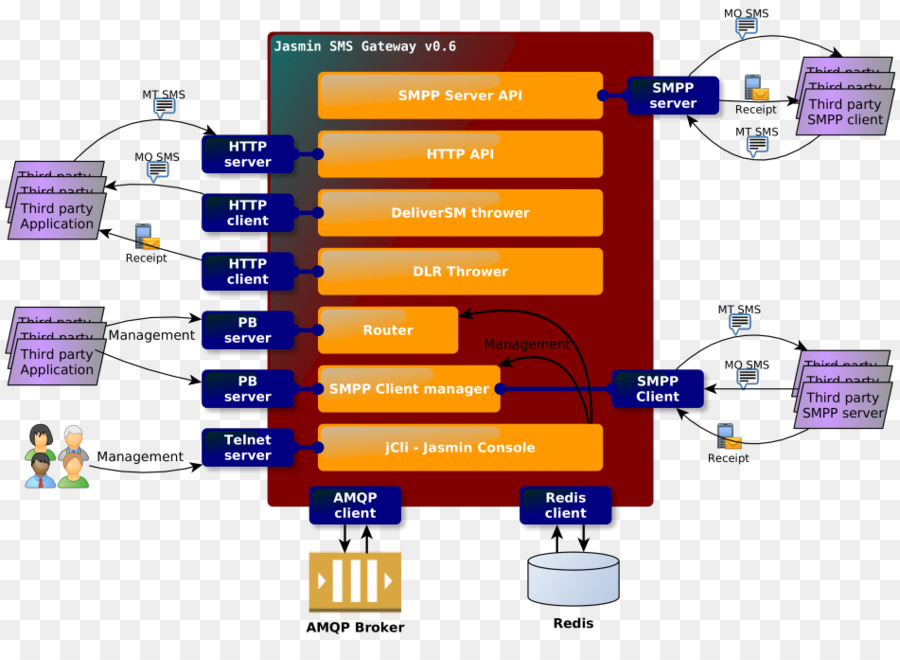 Puerta De Enlace De Sms，Mensaje Corto Peertopeer PNG