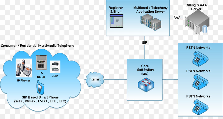 Voz Sobre Ip，Llamada Telefónica PNG