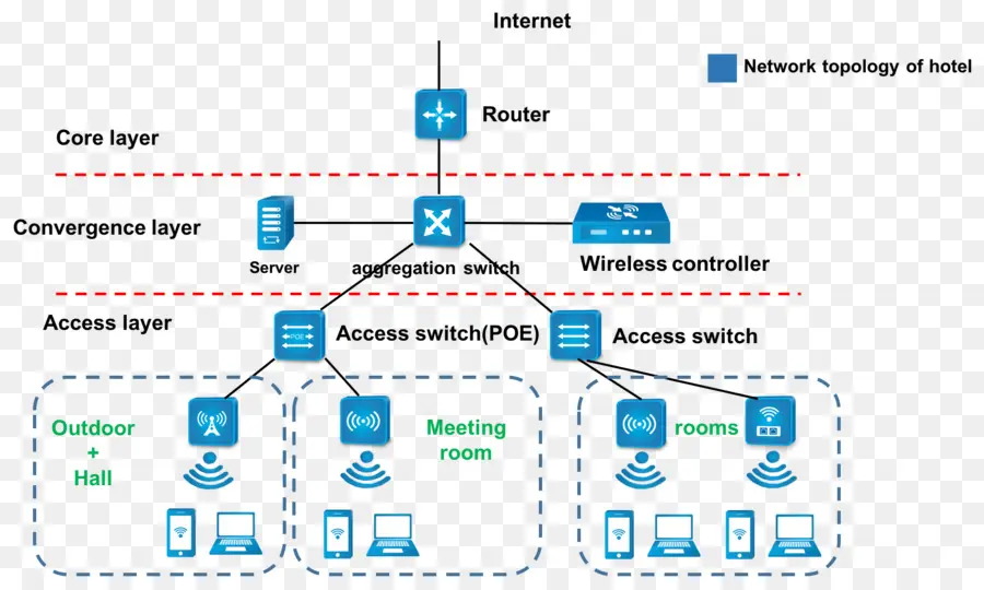 Topología De Red，Internet PNG