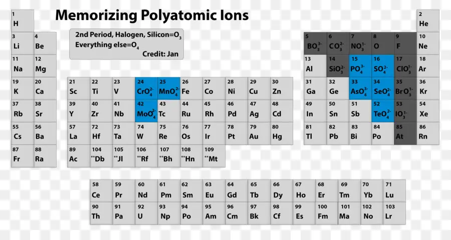 Ion Poliatómico，Tabla Periódica PNG