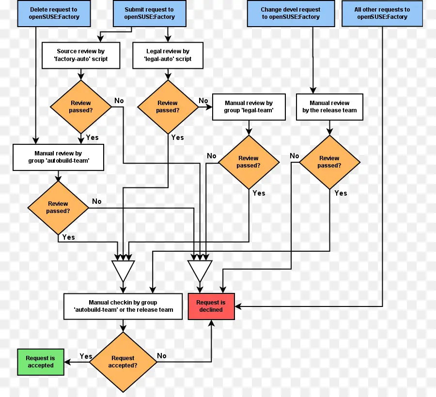 Diagrama De，Diagrama De Flujo PNG