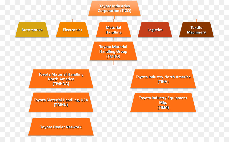 Organigrama，Jerarquía PNG