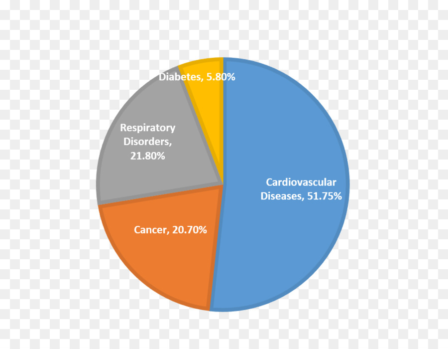 Gráfico Circular，Gráfico PNG