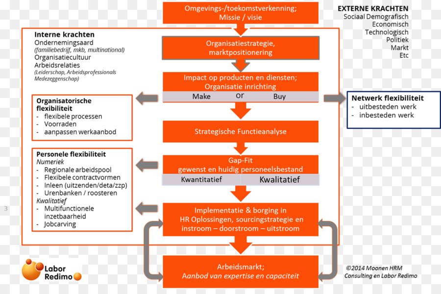 Organización，La Planificación Estratégica PNG