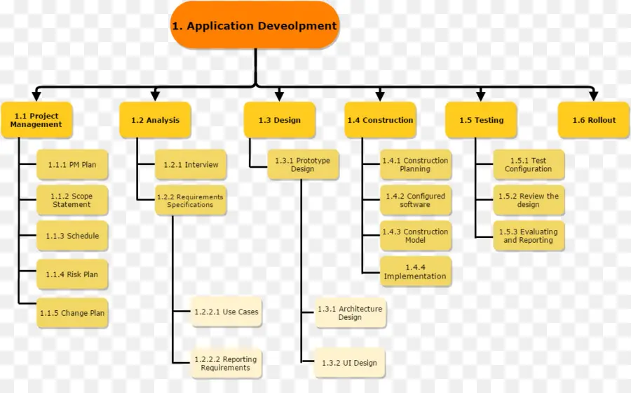 Estructura De Descomposición De Trabajo，Estructura De Desglose Del Riesgo PNG