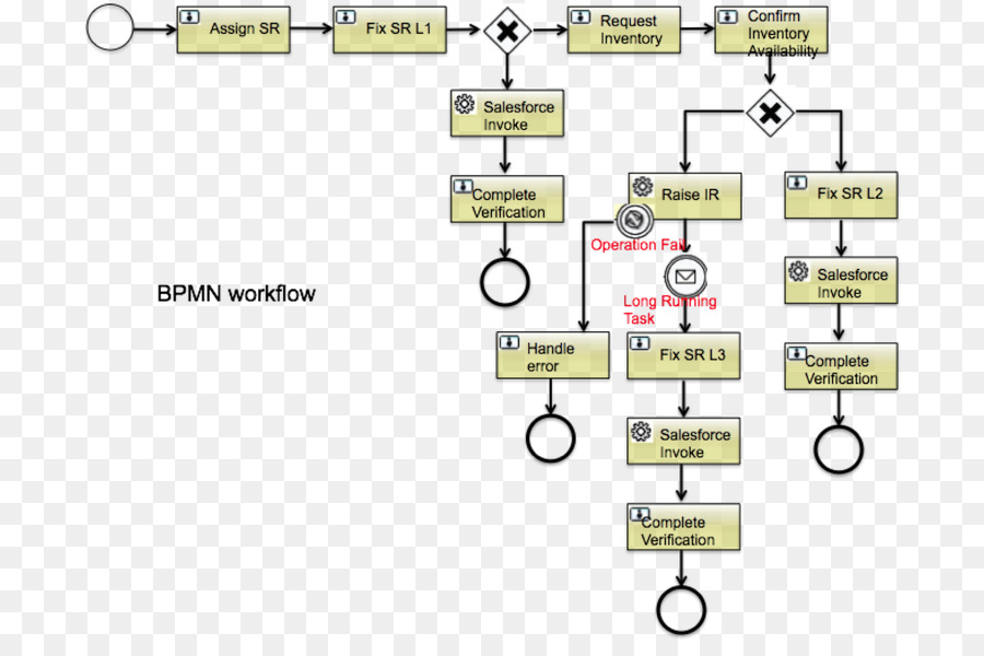 Modelo De Procesos De Negocios Y La Notación，Proceso De Negocio PNG