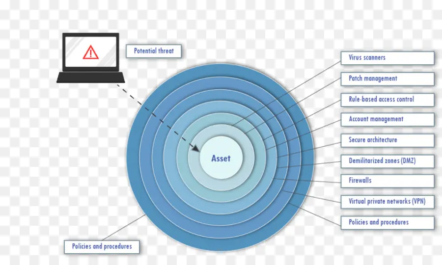 Diagrama De Ciberseguridad，Seguridad PNG