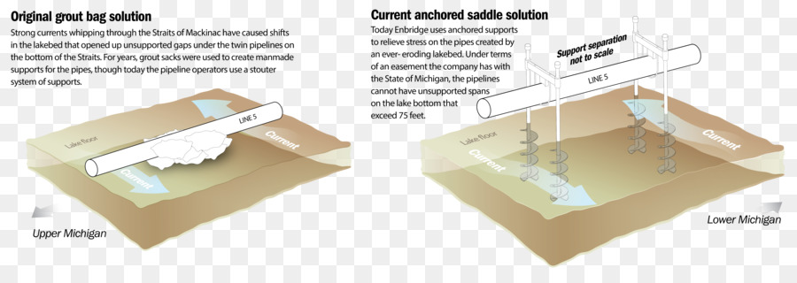 Enbridge Line 5，Estrecho De Mackinac PNG