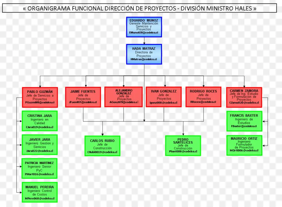 Organigrama，Jerarquía PNG