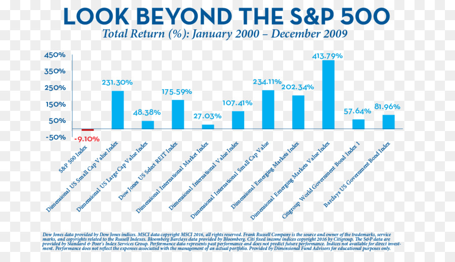 Sp 500，Década Perdida PNG